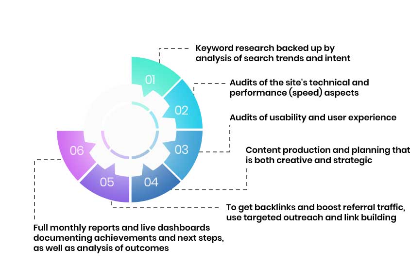 SEO Services in Mumbai