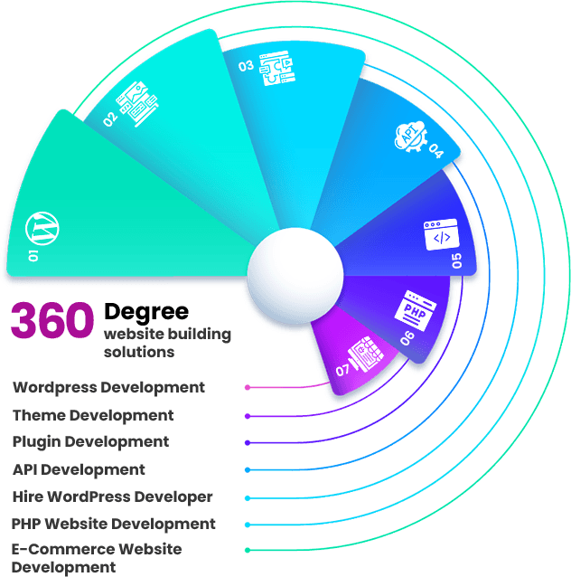 End to End Solutions